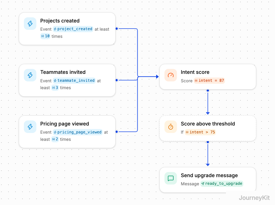 Flow diagram: Identify high-intent users